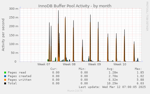 monthly graph