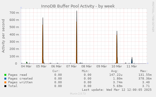 InnoDB Buffer Pool Activity