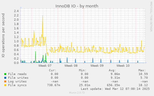 monthly graph