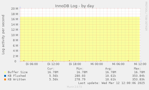 daily graph