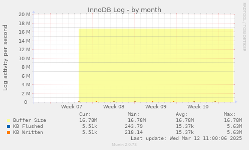 monthly graph