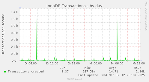 daily graph