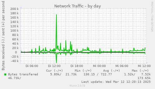 daily graph