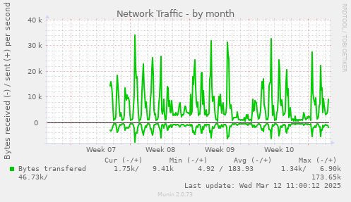 monthly graph