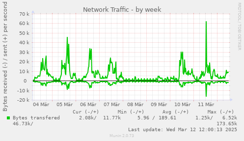 weekly graph