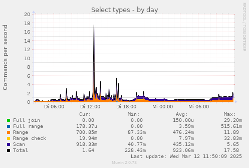 daily graph