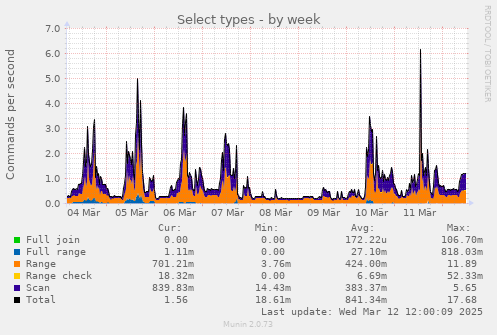 weekly graph