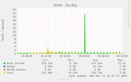 daily graph