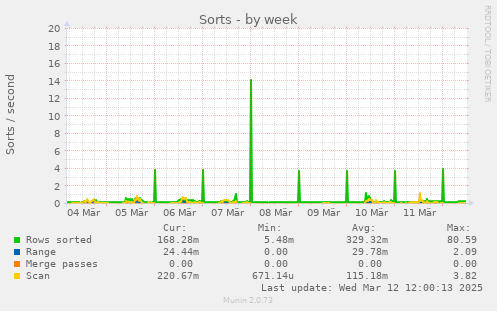 weekly graph