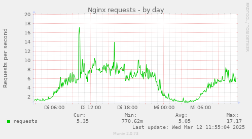 Nginx requests