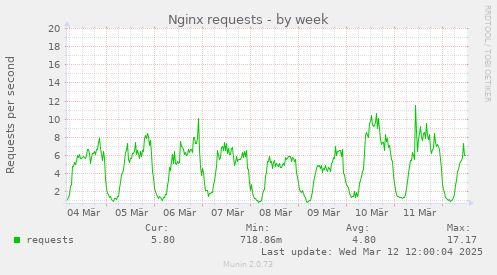 Nginx requests