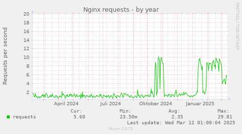 yearly graph