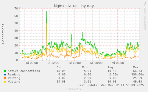 Nginx status