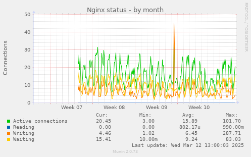 monthly graph