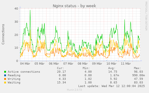 Nginx status