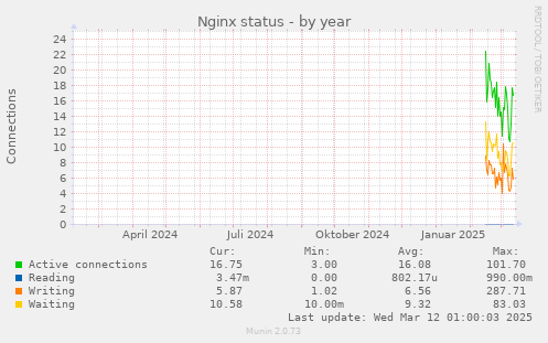 yearly graph