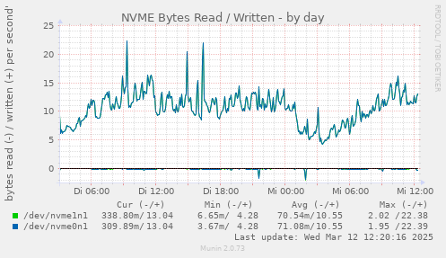 NVME Bytes Read / Written