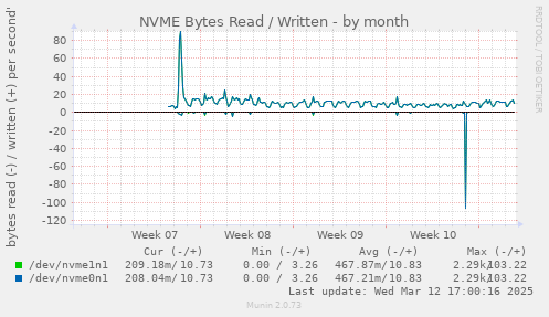 monthly graph