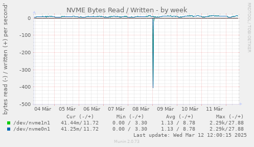 NVME Bytes Read / Written