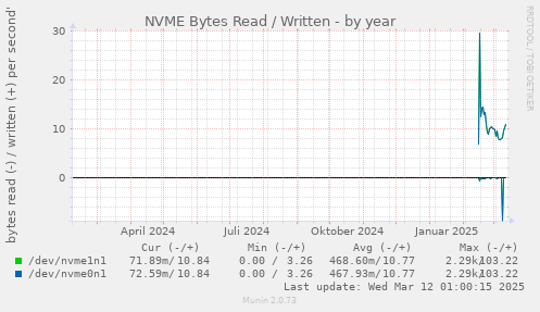 yearly graph