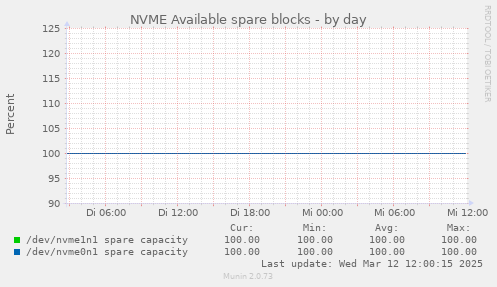 NVME Available spare blocks