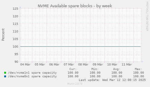 NVME Available spare blocks