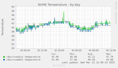 NVME Temperature