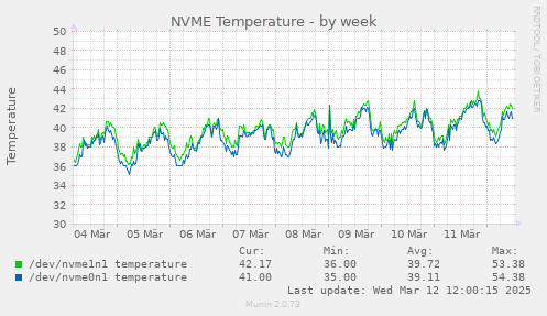 NVME Temperature