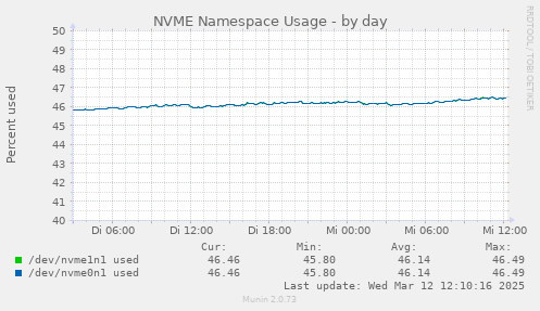 NVME Namespace Usage