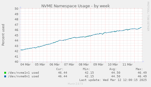 NVME Namespace Usage