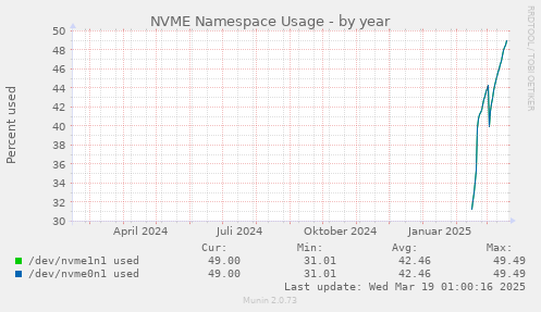 yearly graph