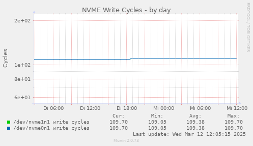 NVME Write Cycles