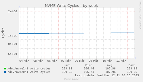 NVME Write Cycles