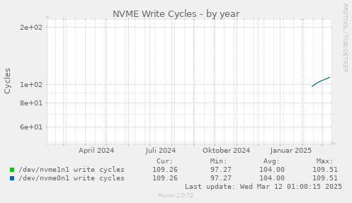 yearly graph