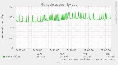 File table usage