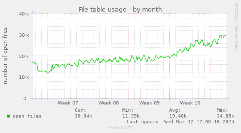 monthly graph