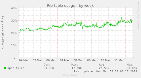 File table usage