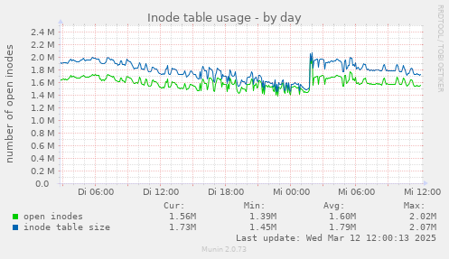 Inode table usage