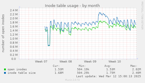 monthly graph