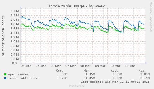 Inode table usage