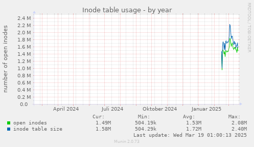 yearly graph