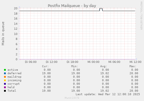 Postfix Mailqueue