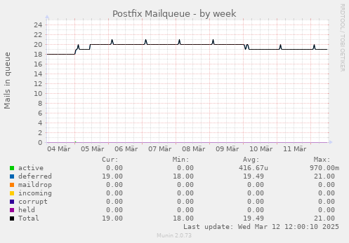 Postfix Mailqueue