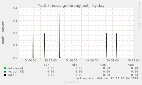 Postfix message throughput