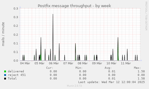 Postfix message throughput