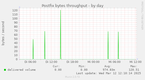 Postfix bytes throughput