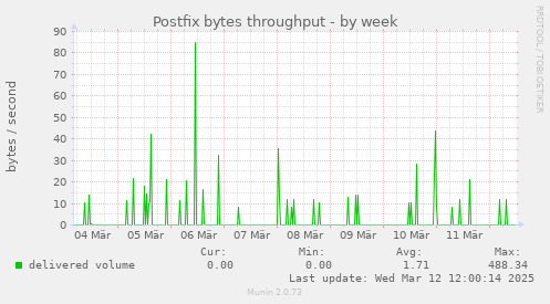 Postfix bytes throughput