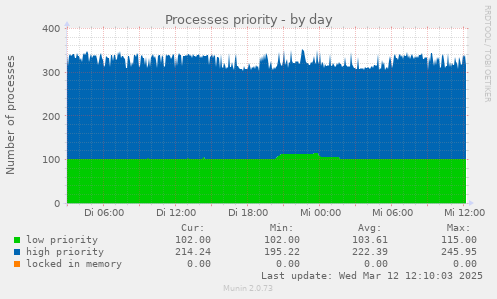 Processes priority