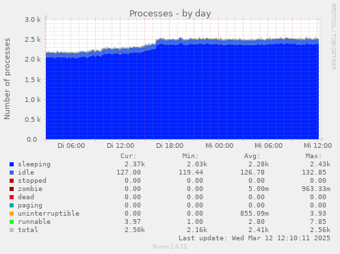 Processes