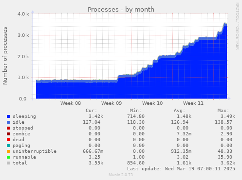 monthly graph